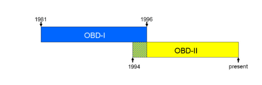 汽車上的OBD接口解析