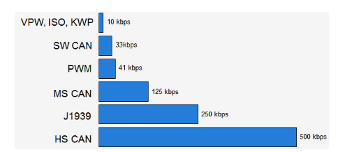 汽車上的OBD接口解析