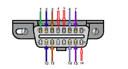 汽車上的OBD接口解析