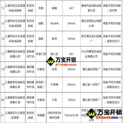 上海工商局發(fā)布鎖具抽檢結(jié)果，你家的門鎖安全嗎？防盜嗎？