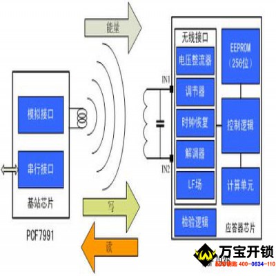 汽車發(fā)動(dòng)機(jī)防盜鎖止系統(tǒng)（IMMO） 核對(duì)ID匹配