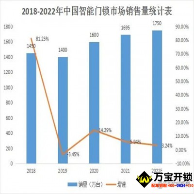 智能門鎖銷量持續(xù)走高，2022市場規(guī)?；虺?700萬套。萊蕪指紋鎖智能鎖安裝